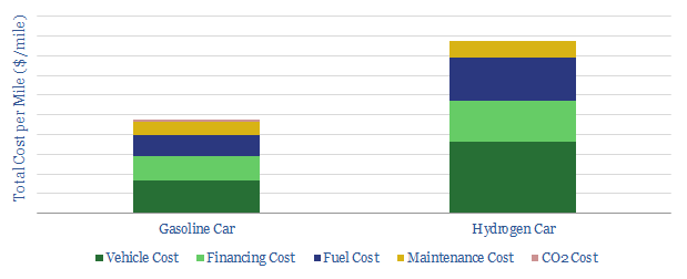 how economic are hydrogen cars?