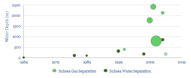 subsea separation projects in oil industry