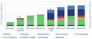 Gas industry CO2 per barrel