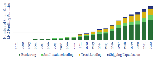 Ascent of Small Scale LNG