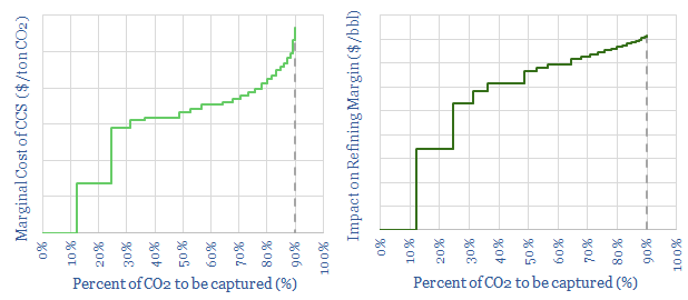 Carbon Capture Costs at Refineries