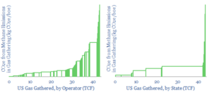 US Midstream Gas Methane Emissions