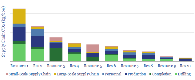 Oilfield Supply Chain CO2 per barrel