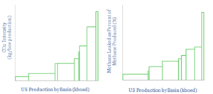 US CO2 and Methane Intensity by Basin