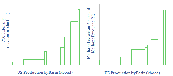 US CO2 and Methane Intensity by Basin