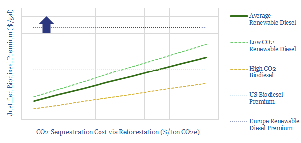 Carbon Offsets versus Renewable Diesel Costs