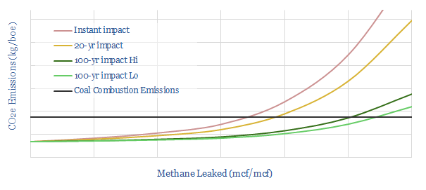 Impact of Methane on Natural Gas Emissions
