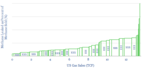 Methane Leaks from US Dowsntream Gas Distribution