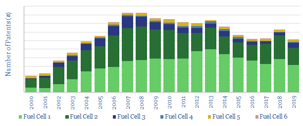Fuel Cell Patents