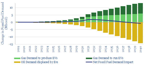 EVs increase fossil fuel demand