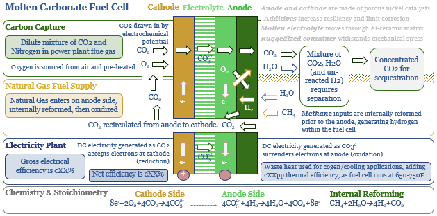 Molten Carbonate Fuel Cells