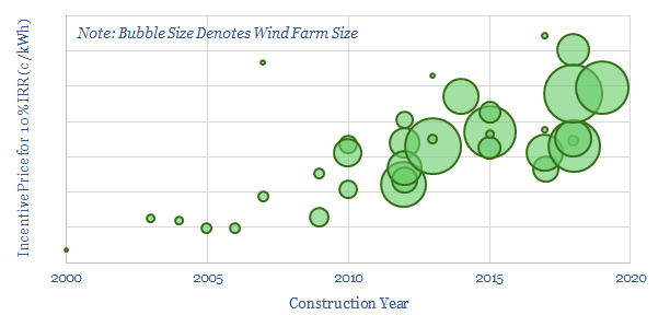 Offshore wind costs not deflating