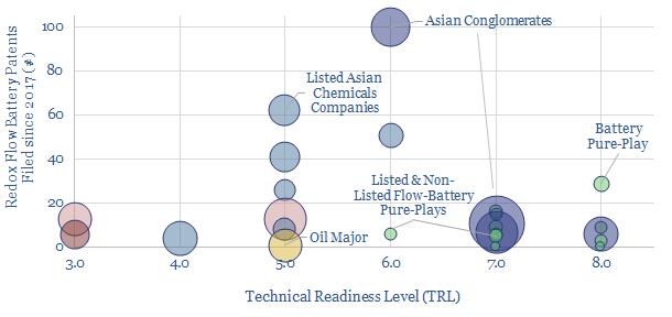 Companies in Redox Flow Batteries