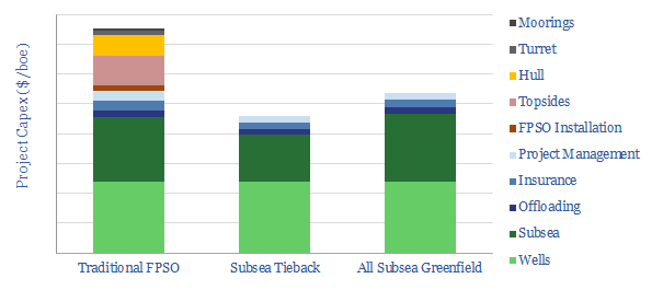FPSO costs versus subsea tiebacks