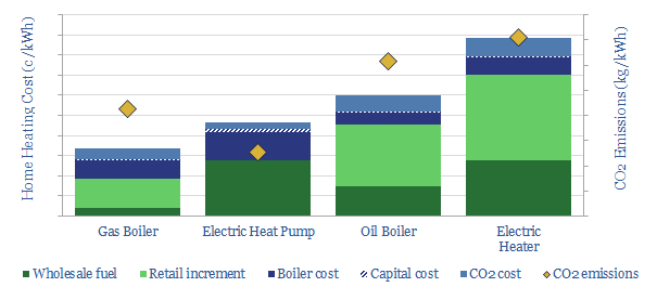 CO2 Costs of Heating and Heat Pumps