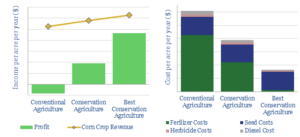 economics of restoring soil carbon