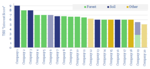 measuring soil and forest CO2 offsets