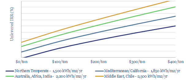 Economics of rooftop solar water heaters