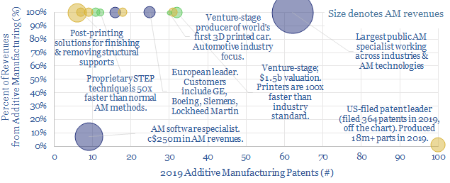 Companies exposed to additive manufacturing (3D printing)