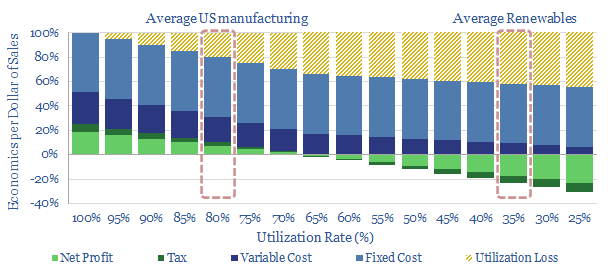 industrial utilization rates over time