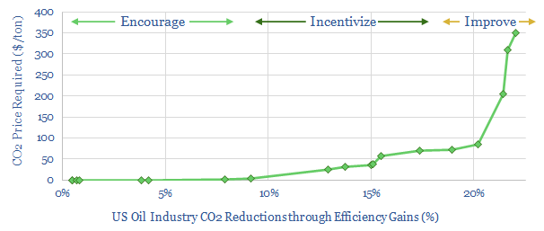 efficiencies from an imposed CO2 price