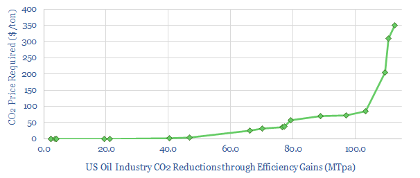 CO2 price improves industrial efficiency