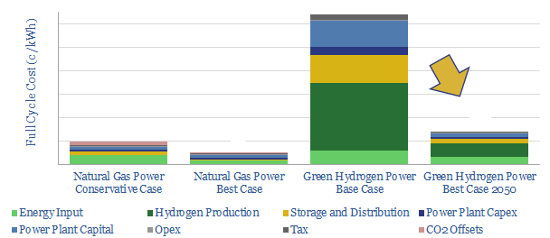 Green hydrogen economics