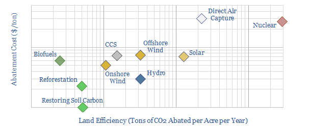 Land Used by Renewables