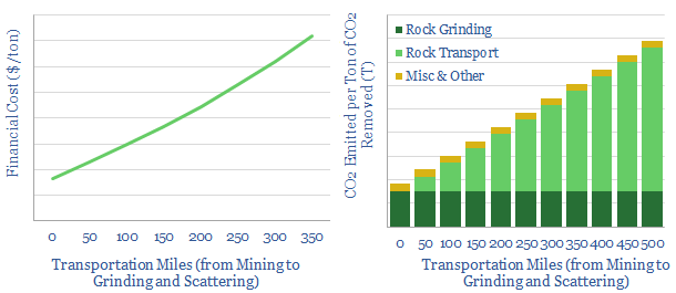 costs of Enhanced Rock Weathering