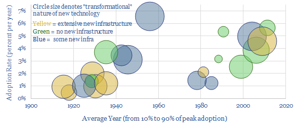 Pace of adoption for energy transition technologies
