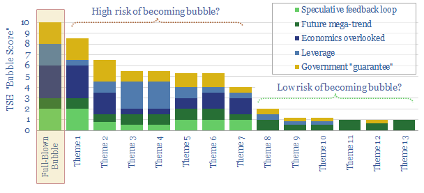 Energy transition becoming a bubble?