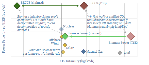 Biomass and BECCS
