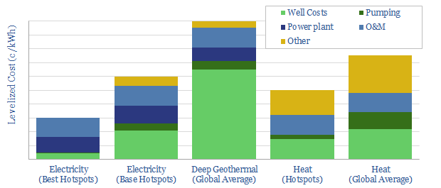 Levelized costs of different geothermal energy projects are highest for deep geothermal and lowest for the best hotspots.