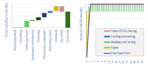 The breakdown of heat pumps economics. The largest costs are in piping and duct work.