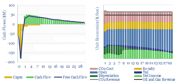 Economic costs of CO2 enhanced oil recovery EOR