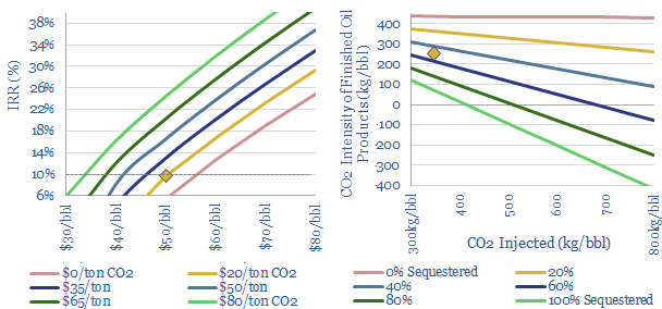 CO2-EOR economics to decarbonize oil
