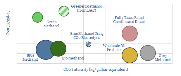 Methanol as a clean transportation fuel