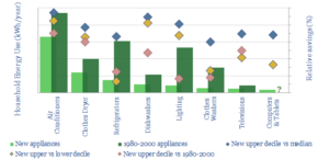 Energy efficiency of household appliances