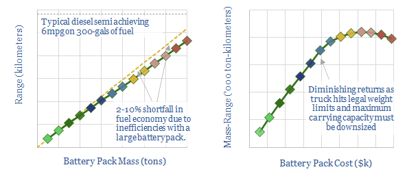 Battery sizes for electric semi-trucks