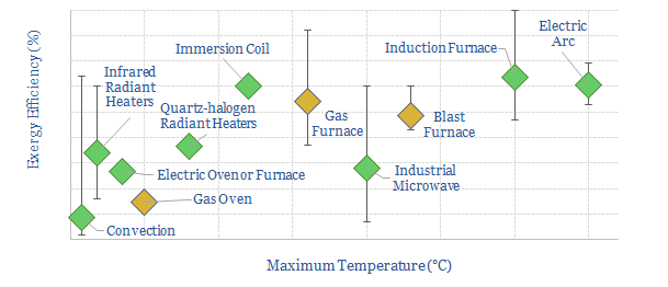 Industrial heat overview of temperatures and efficiency