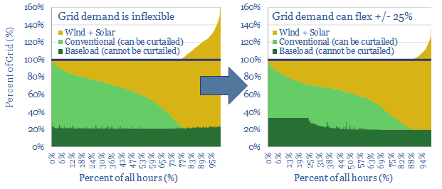 Shifting demand for wind and solar