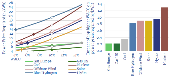 how CO2 prices impact power projects