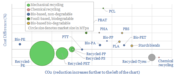 Overview of bioplastics costs