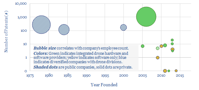 screen of companies manufacturing drones