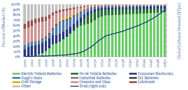 global lithium demand