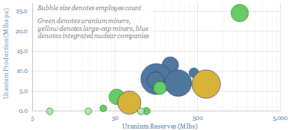 Screen of companies in uranium mining