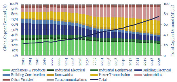 Global copper demand in the energy transition