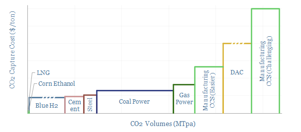 CO2 capture cost curve