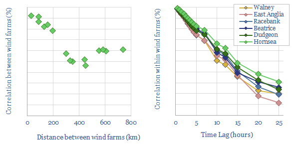 correlations between offshore wind farms