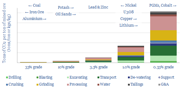 Energy costs of mining processes